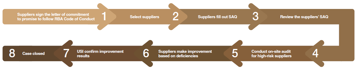 Sustainability Risk Assessment Procedure